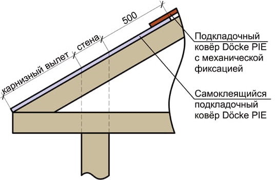 Схема укладки самоклеящихся подкладочных ковров на карнизный свес Схема укладки самоклеящихся подкладочных ковров на карнизный свес